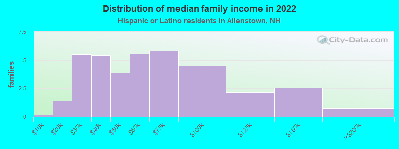 Distribution of median family income in 2022