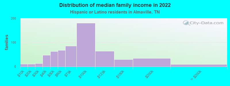 Distribution of median family income in 2022