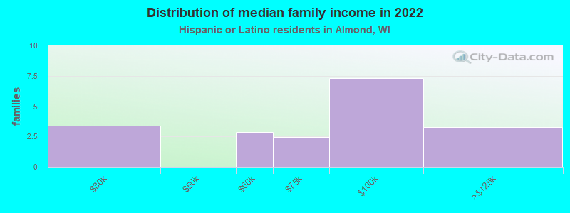 Distribution of median family income in 2022