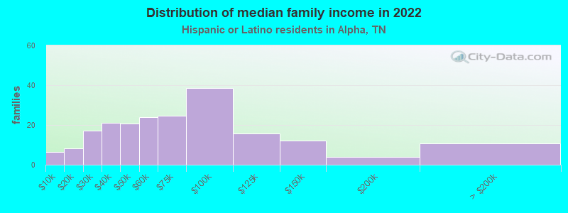 Distribution of median family income in 2022