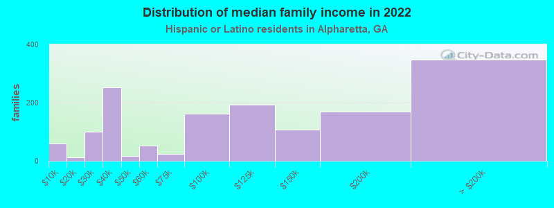 Distribution of median family income in 2022