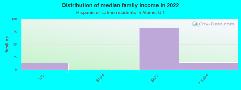 Distribution of median family income in 2022