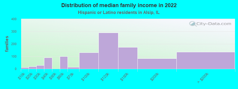 Distribution of median family income in 2022