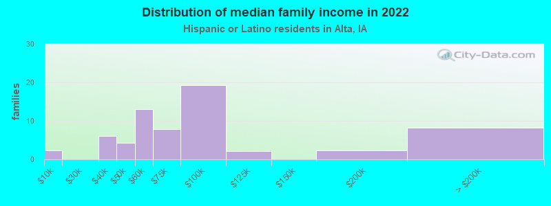 Distribution of median family income in 2022