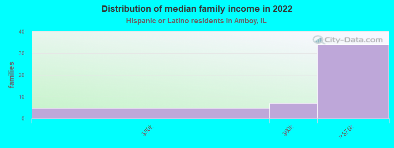 Distribution of median family income in 2022