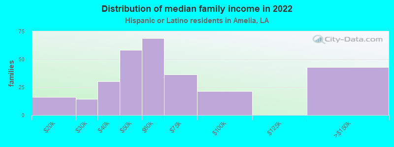 Distribution of median family income in 2022