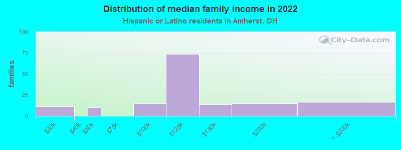 Distribution of median family income in 2022