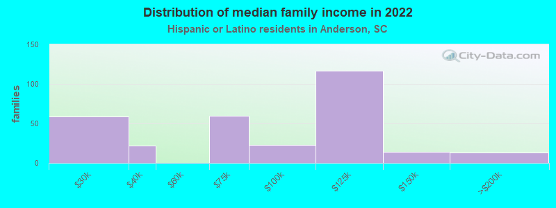 Distribution of median family income in 2022