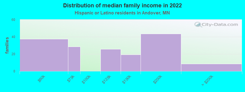 Distribution of median family income in 2022