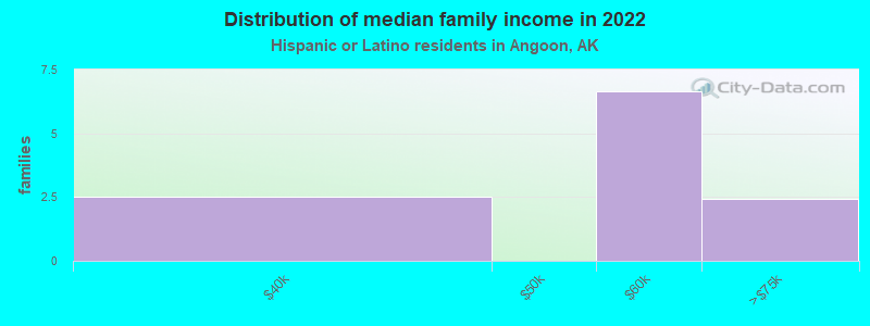 Distribution of median family income in 2022