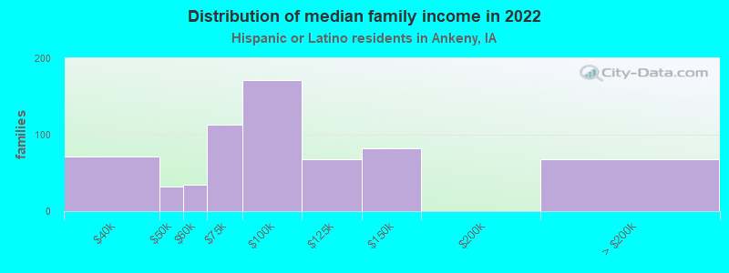 Distribution of median family income in 2022