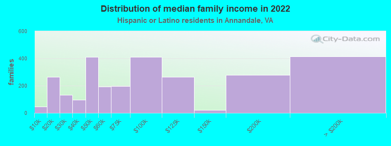 Distribution of median family income in 2022