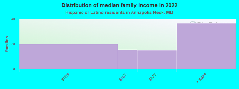 Distribution of median family income in 2022