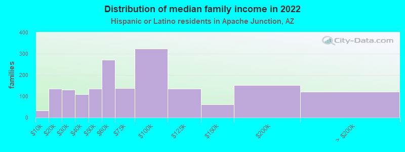 Distribution of median family income in 2022