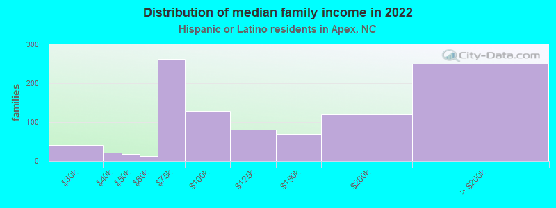 Distribution of median family income in 2022