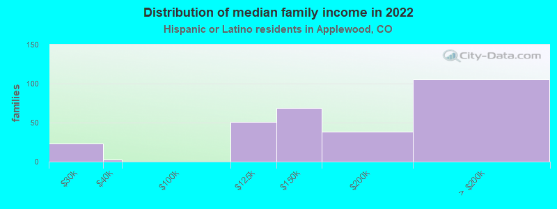 Distribution of median family income in 2022