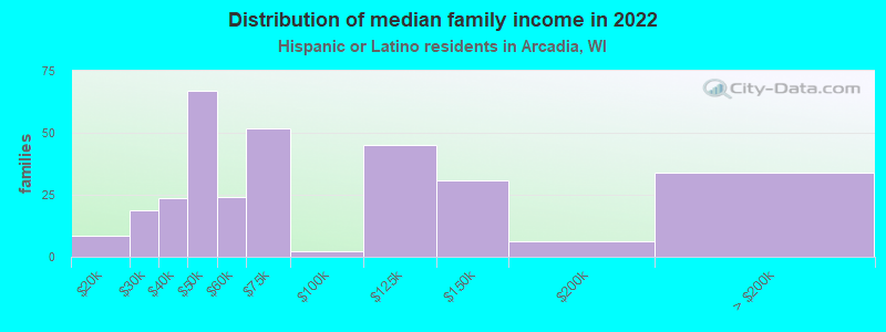 Distribution of median family income in 2022