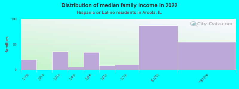 Distribution of median family income in 2022