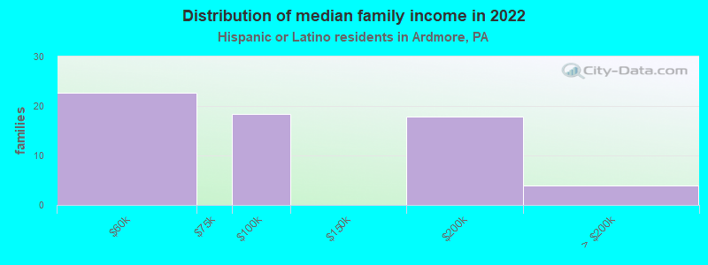 Distribution of median family income in 2022