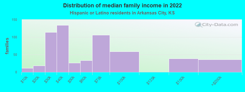 Distribution of median family income in 2022