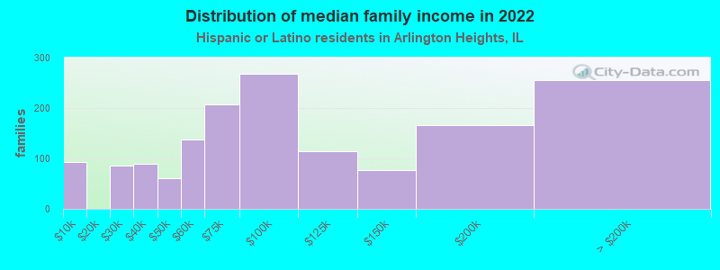 Distribution of median family income in 2022