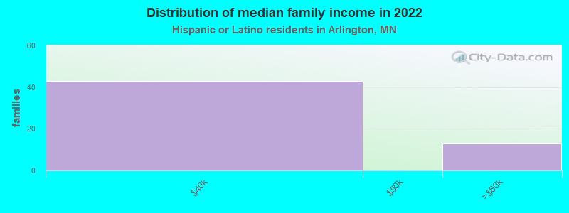 Distribution of median family income in 2022