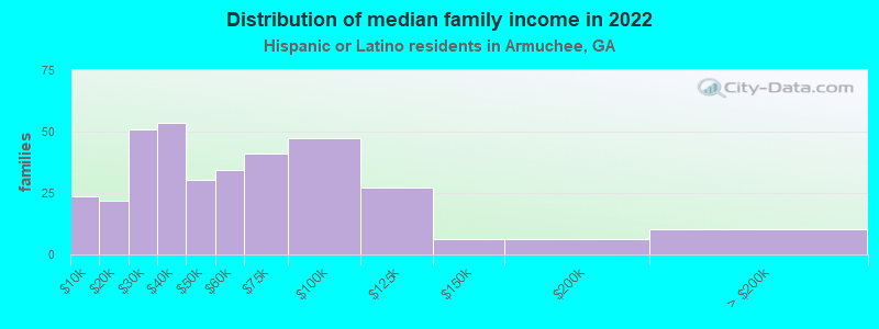 Distribution of median family income in 2022