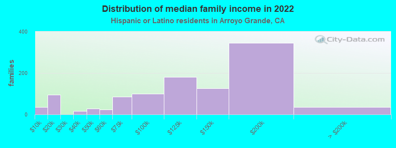 Distribution of median family income in 2022