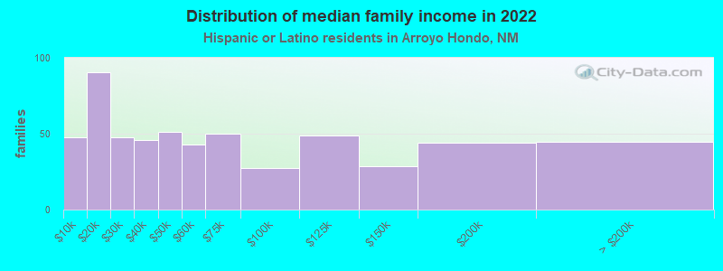 Distribution of median family income in 2022