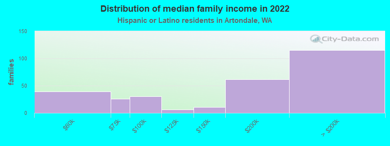 Distribution of median family income in 2022