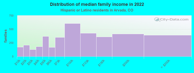 Distribution of median family income in 2022