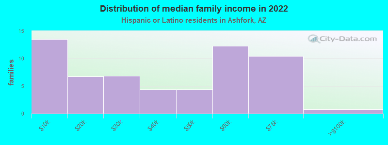 Distribution of median family income in 2022