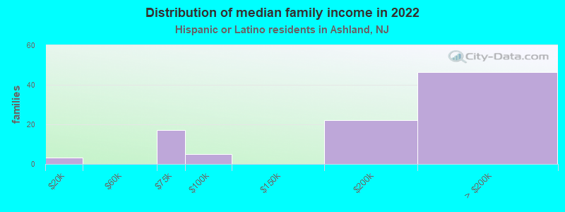 Distribution of median family income in 2022