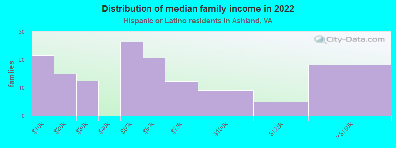 Distribution of median family income in 2022