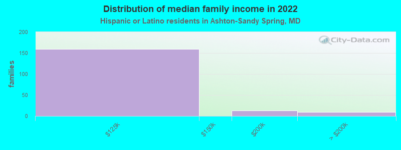 Distribution of median family income in 2022