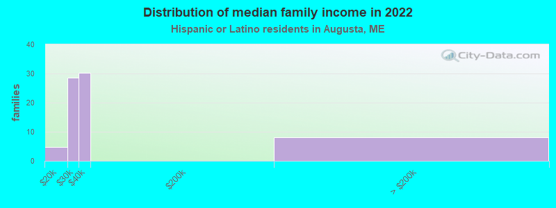 Distribution of median family income in 2022