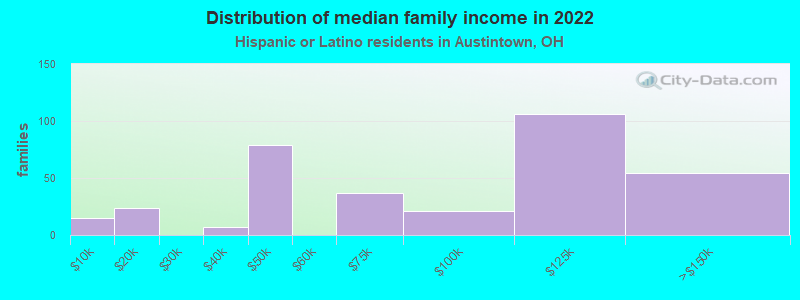 Distribution of median family income in 2022