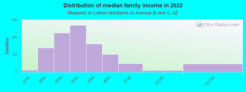 Distribution of median family income in 2022