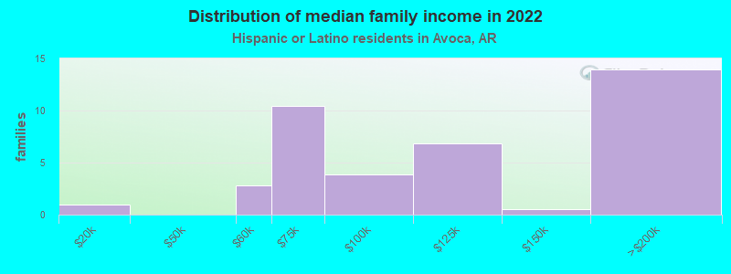 Distribution of median family income in 2022