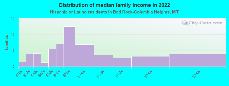 Distribution of median family income in 2022