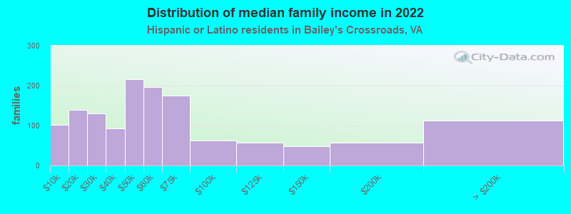 Distribution of median family income in 2022