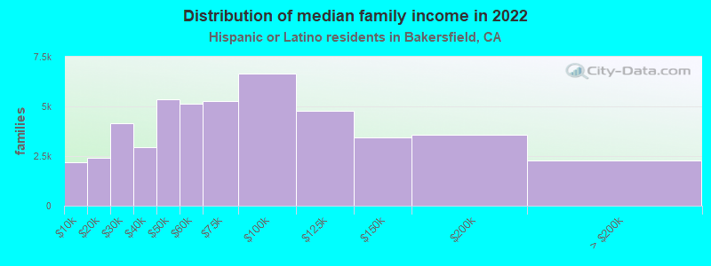 Distribution of median family income in 2022