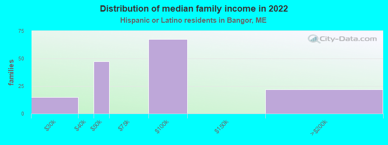 Distribution of median family income in 2022