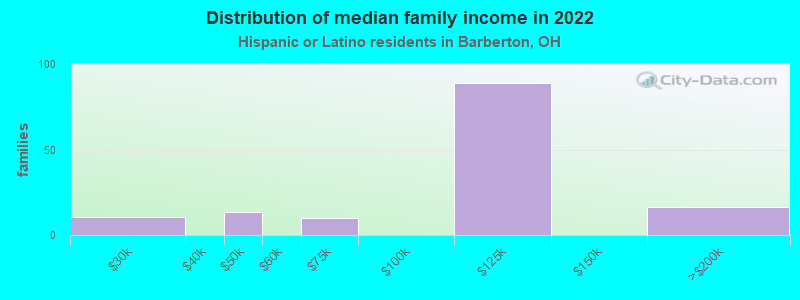 Distribution of median family income in 2022