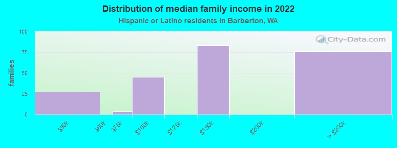 Distribution of median family income in 2022