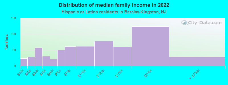 Distribution of median family income in 2022