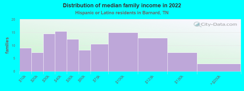 Distribution of median family income in 2022