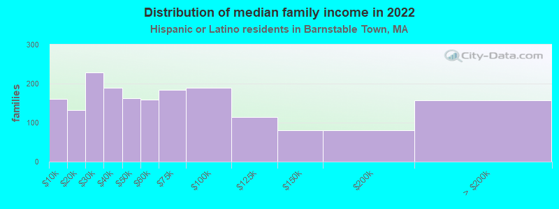 Distribution of median family income in 2022