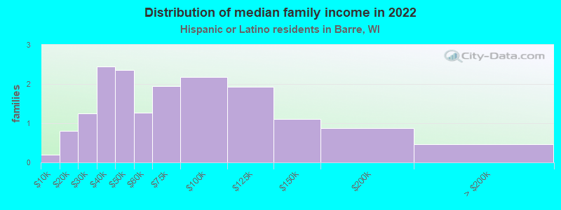 Distribution of median family income in 2022