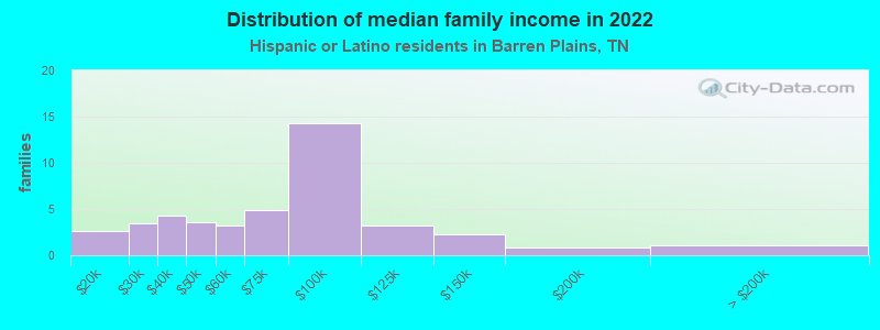 Distribution of median family income in 2022